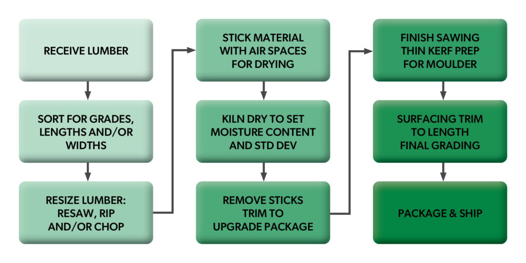 manufacturing process